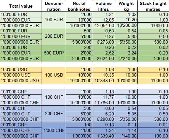 Table with bank note sizes and volumes for US Dollar, Euro and Isle of Man Franc